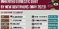 List of former governors with huge debts